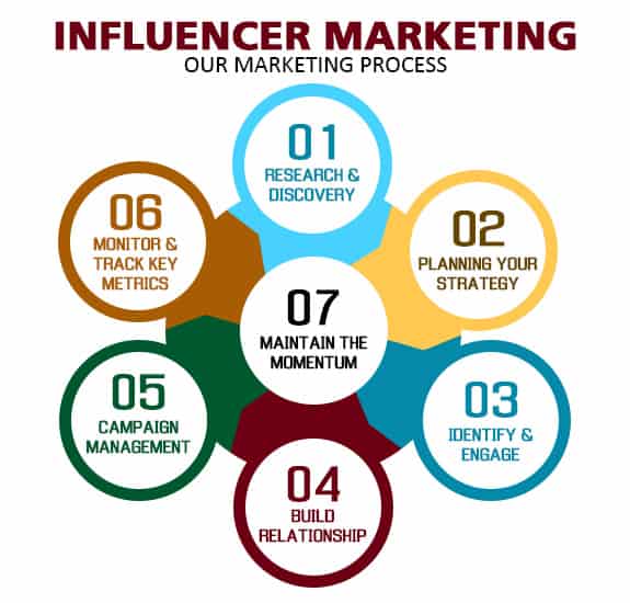 influencer marketing services social quote internet yourself market