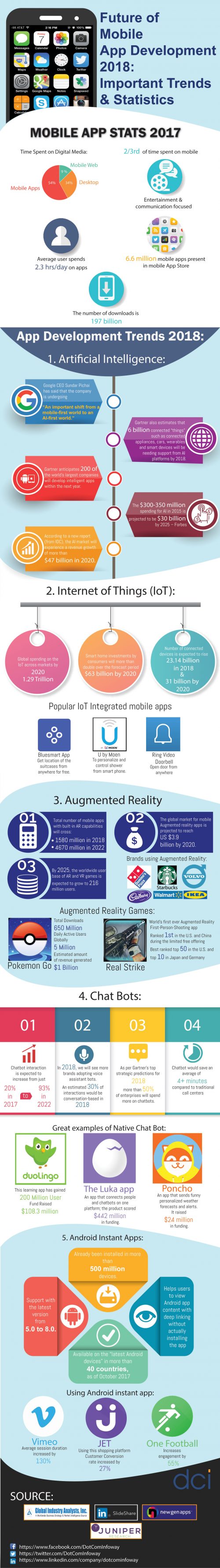 Infographic: Future of Mobile App Development 2018 - Dot Com Infoway