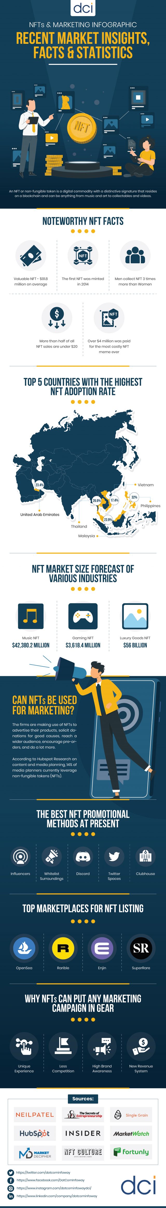 NFTs & Marketing Infographic: Recent Market Insights, Facts & Statistics